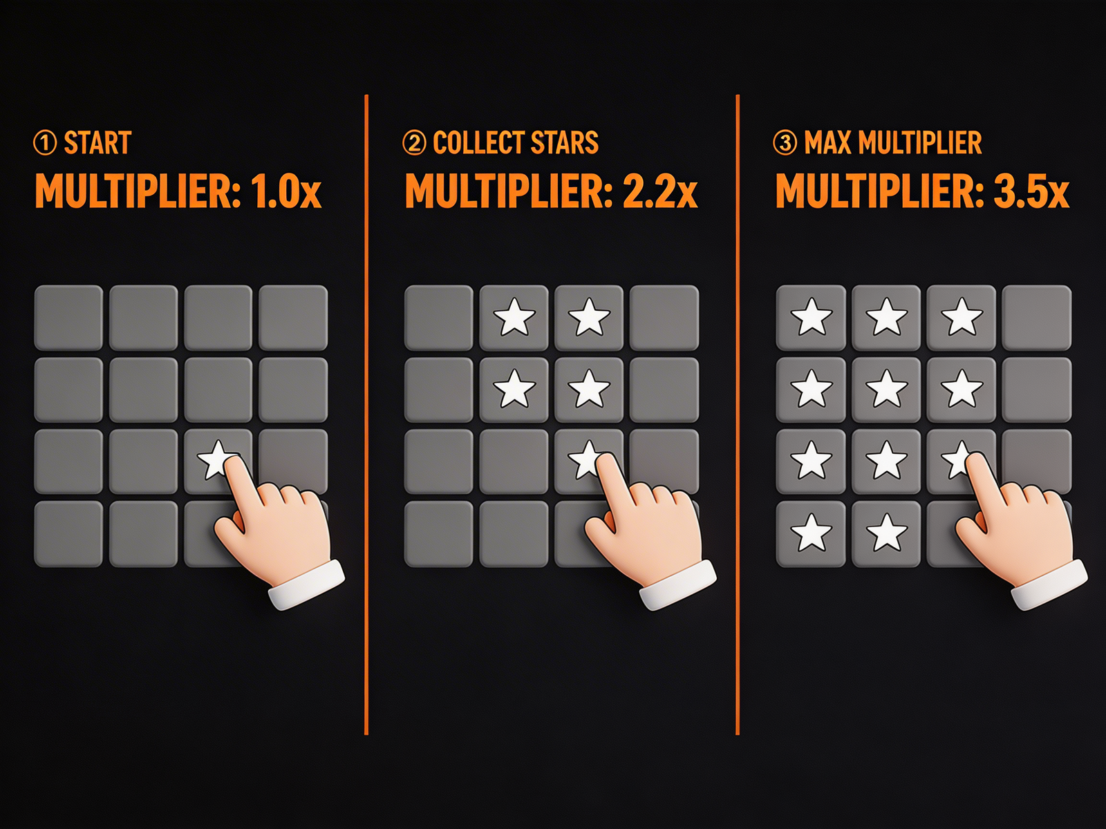 Como funciona o Mines: Start 1.0x, Collect Stars 2.2x, Max Multiplier 3.5x